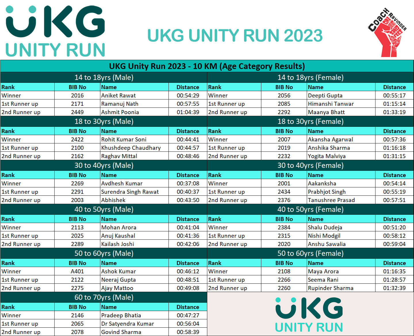 UKG Unity Run, Coach Ravinder Gurugram