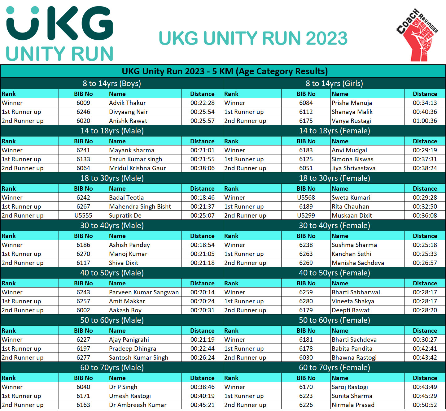 UKG Unity Run, Coach Ravinder Gurugram