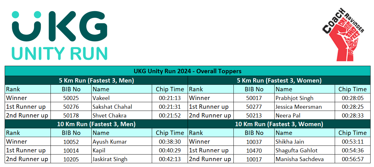 UKG Unity Run, Coach Ravinder Gurugram